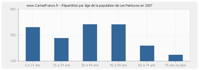 Répartition par âge de la population de Les Peintures en 2007